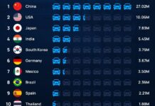 ¿Cuáles son los países líderes en la producción de automóviles? »