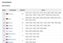 Consulta ahora los equipos ganadores en Le Mans en los últimos 100 años (1923-2023) »